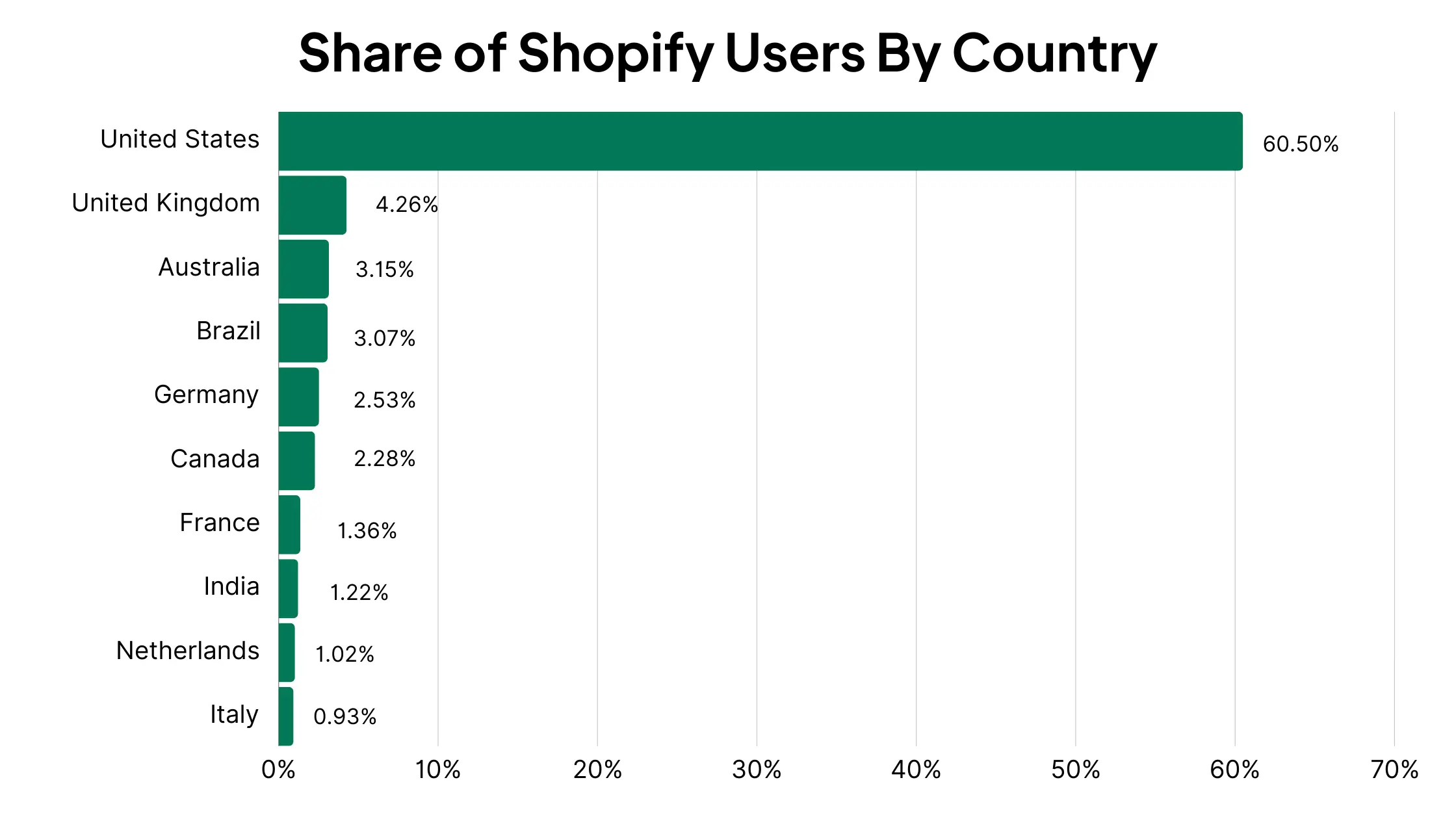 39 Shopify Statistics (Revenue, Merchants, Customers and More)